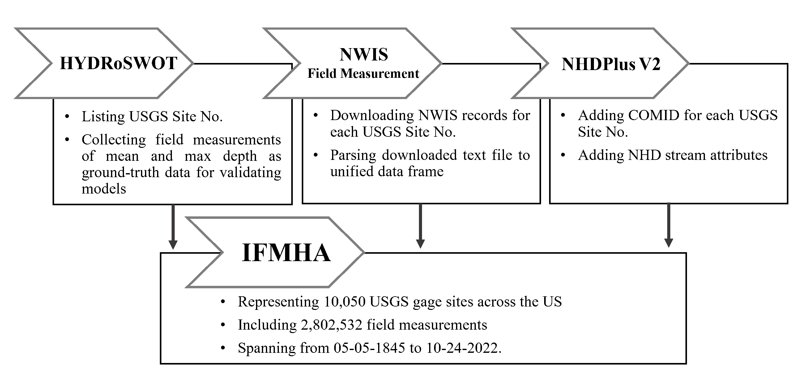 Main Sources of Data