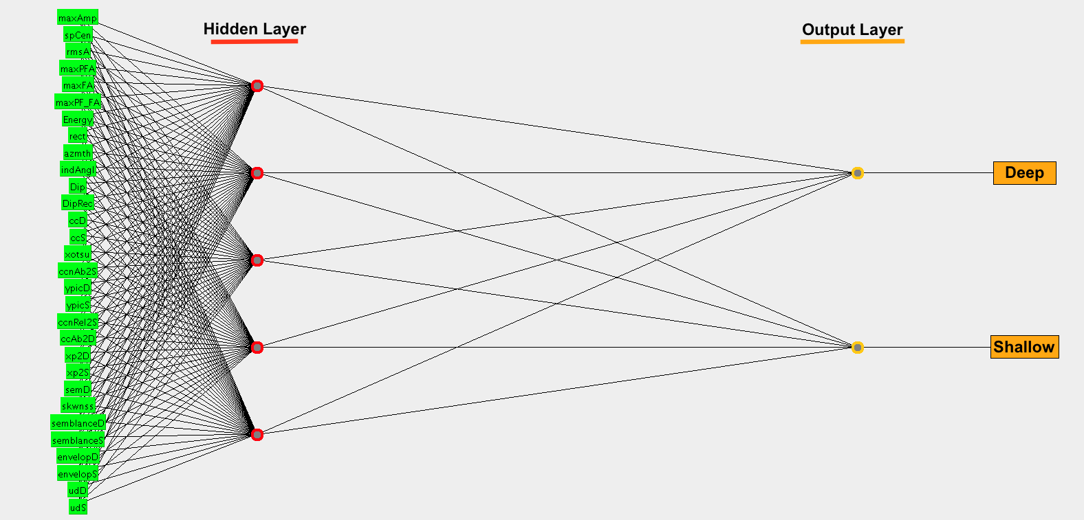 Network used for the discrimination