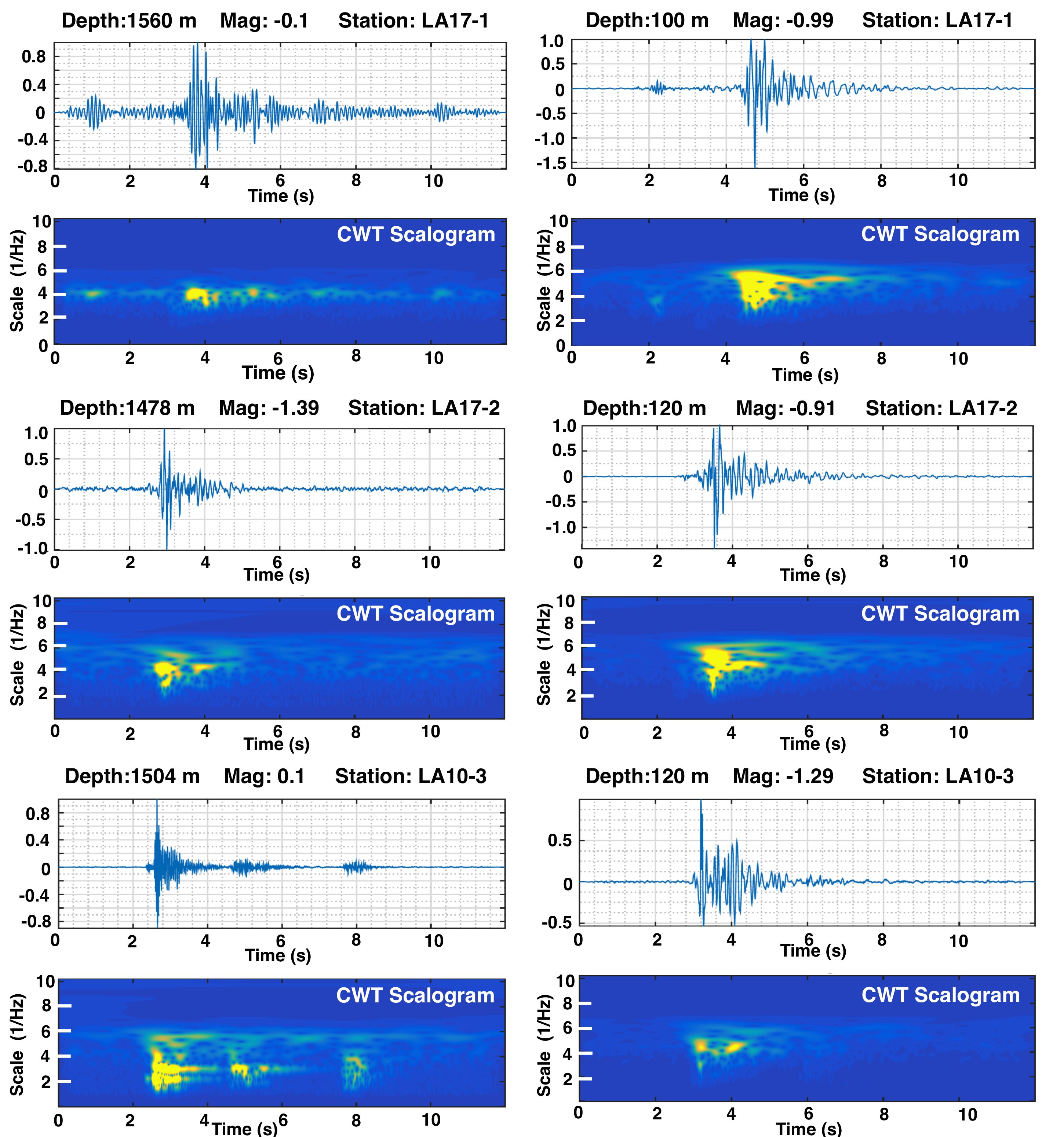 Seismograms for six events presented both in the time and time–frequency domains. Left and right columns show deep and shallow events, respectively. Signals associated with deep events exhibit a limited frequency content mostly concentrated around scale 4 and spread out at the higher frequencies. Shallow events have a relatively broader spectrum with the concentration of the energy in lower frequencies