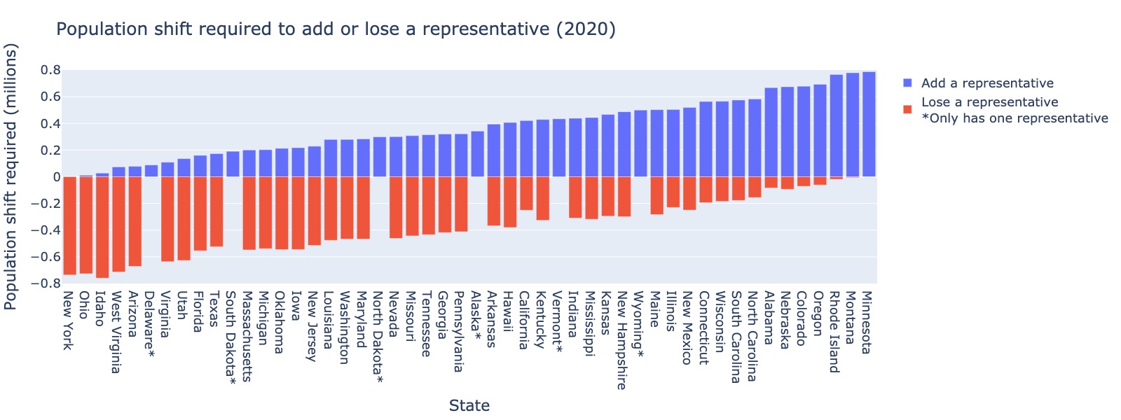 Population shift required to add (blue) or lose (red) a representative based on the 2020 census data