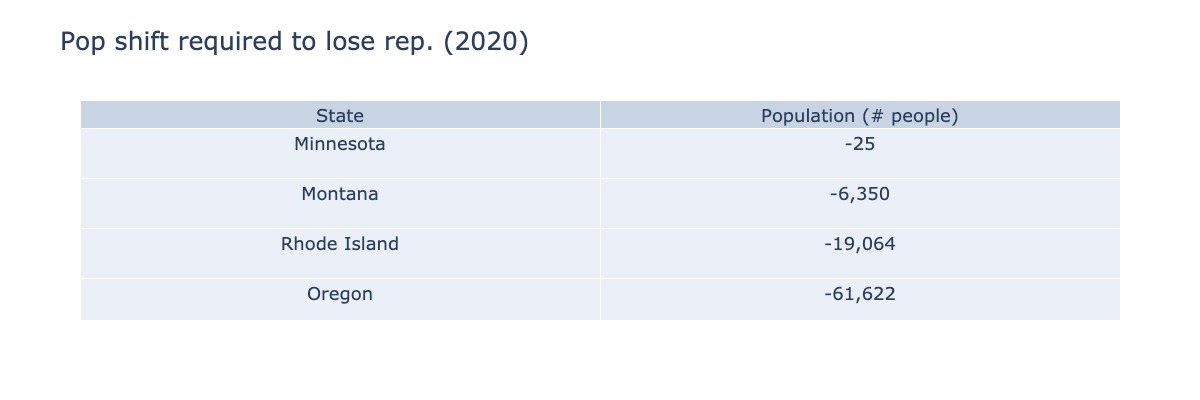 Population shift required to lose a representative based on 2020 census data