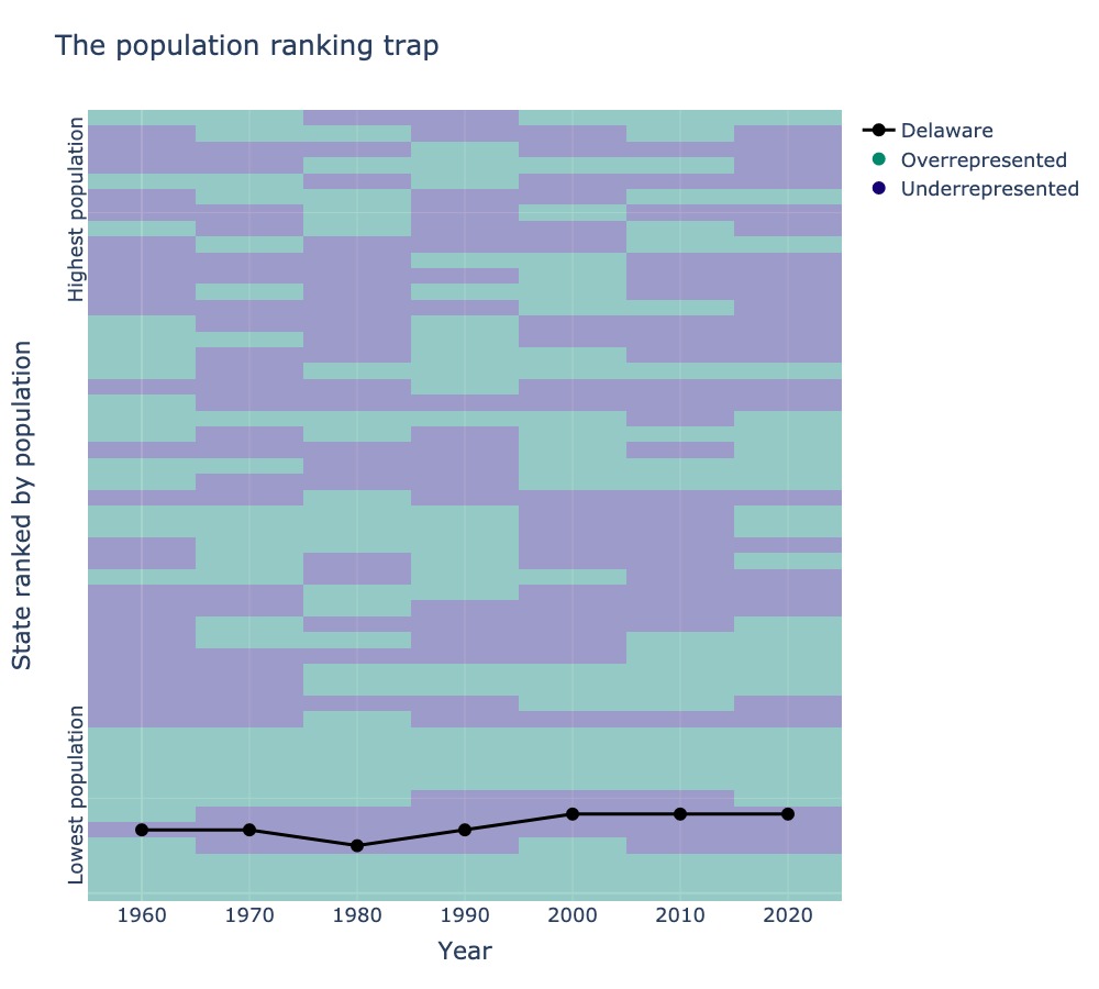 The population ranking trap
