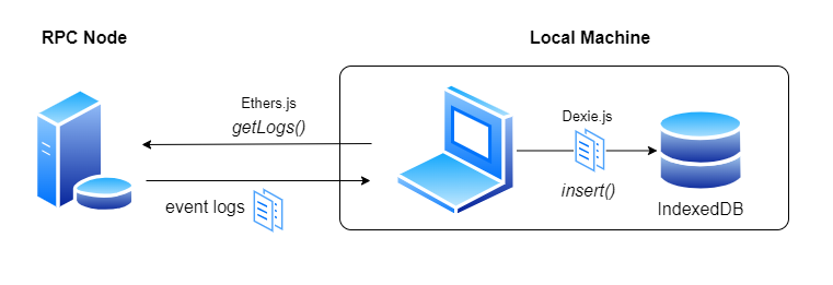 how it works