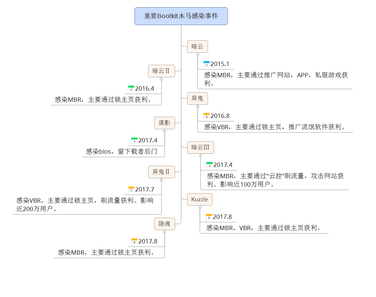 Rootkit木马事件列表.png