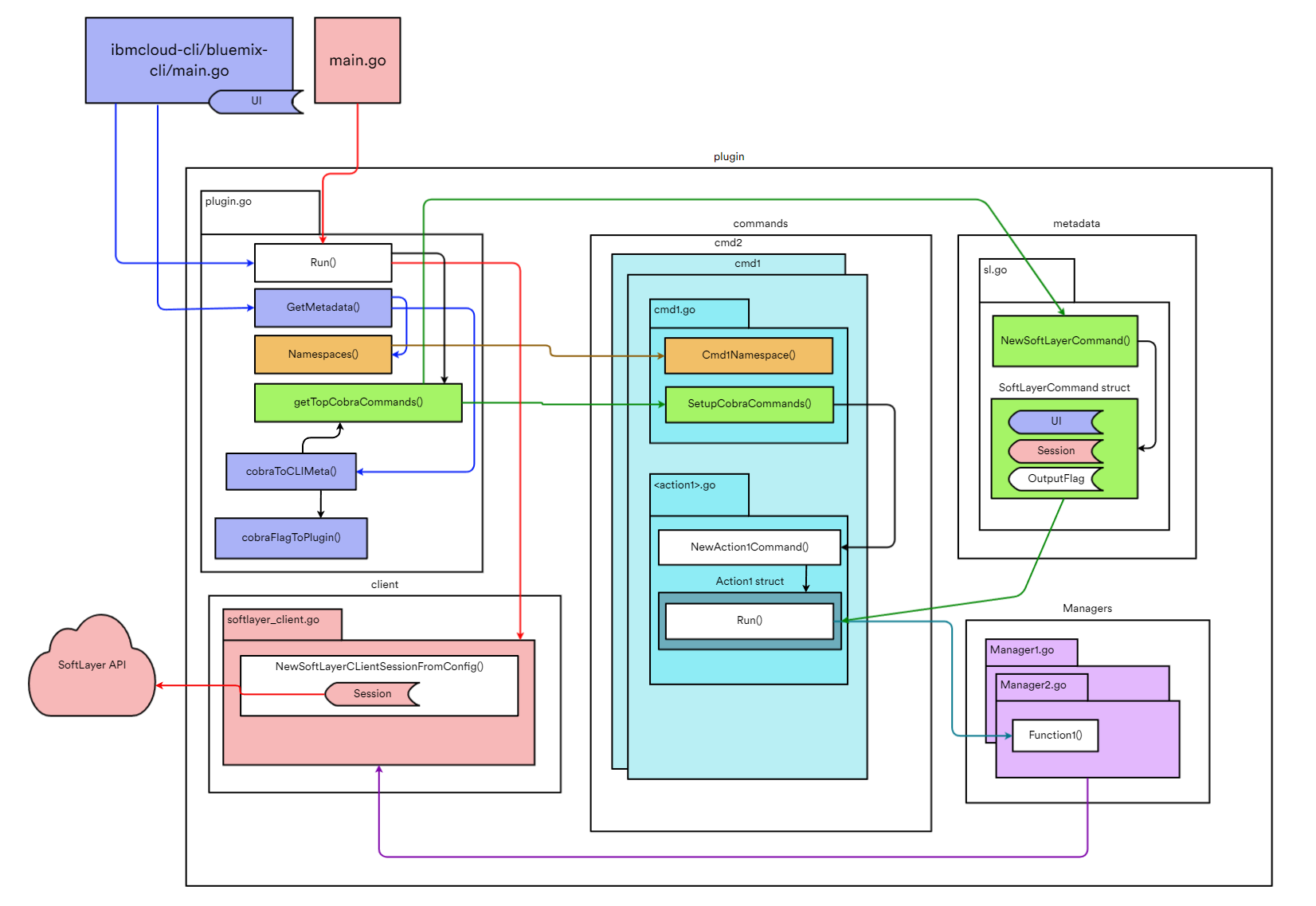 Basic Architecture