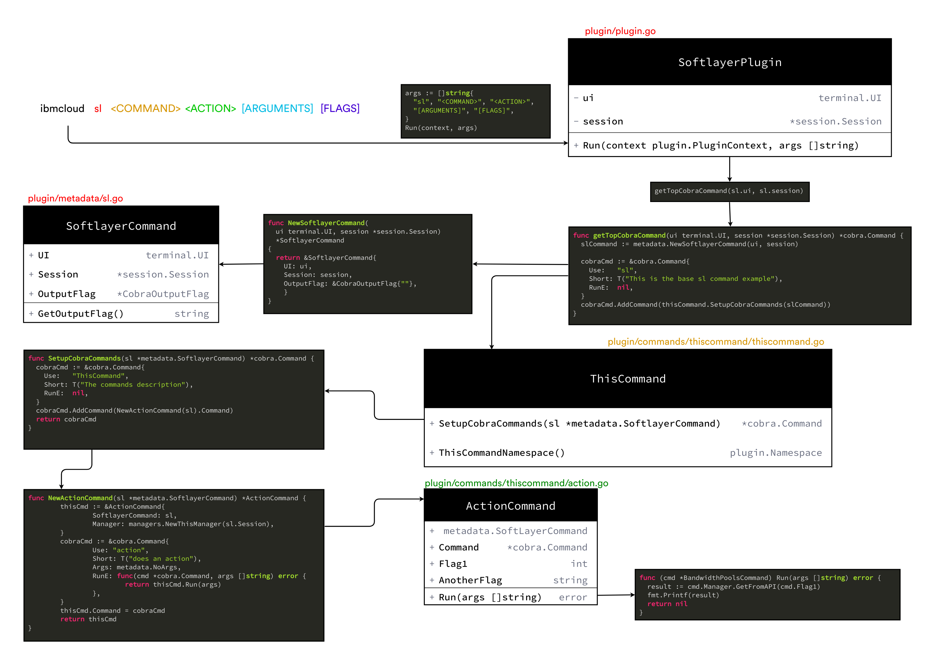 Code Flow