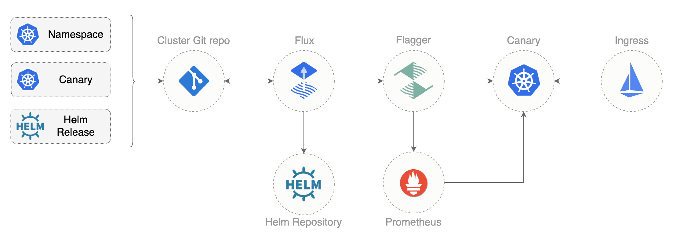 Progressive Delivery GitOps Pipeline