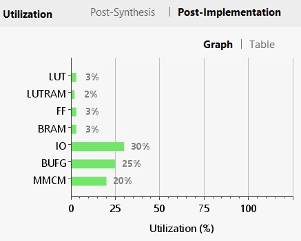 Graphical representation of Post-Implementation FPGA utilization
