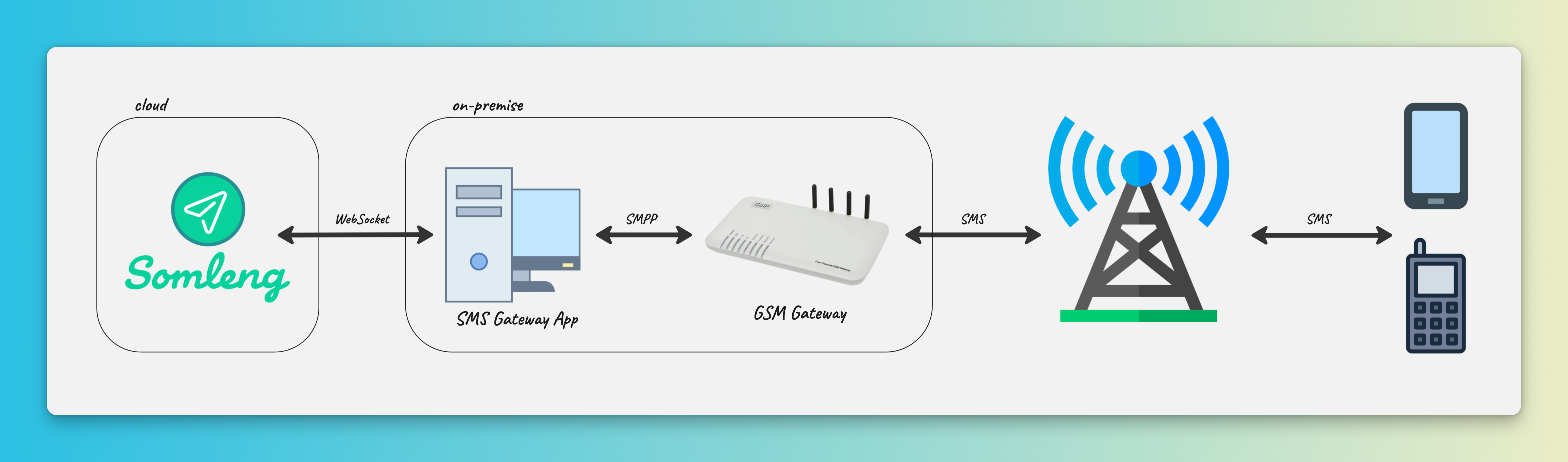 Somleng SMS Gateway