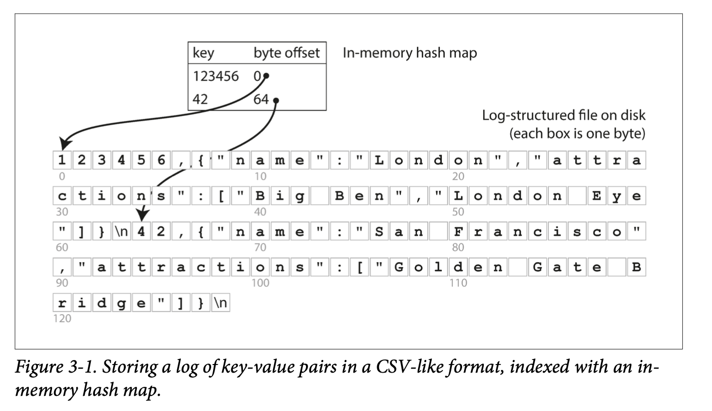 Hash Index