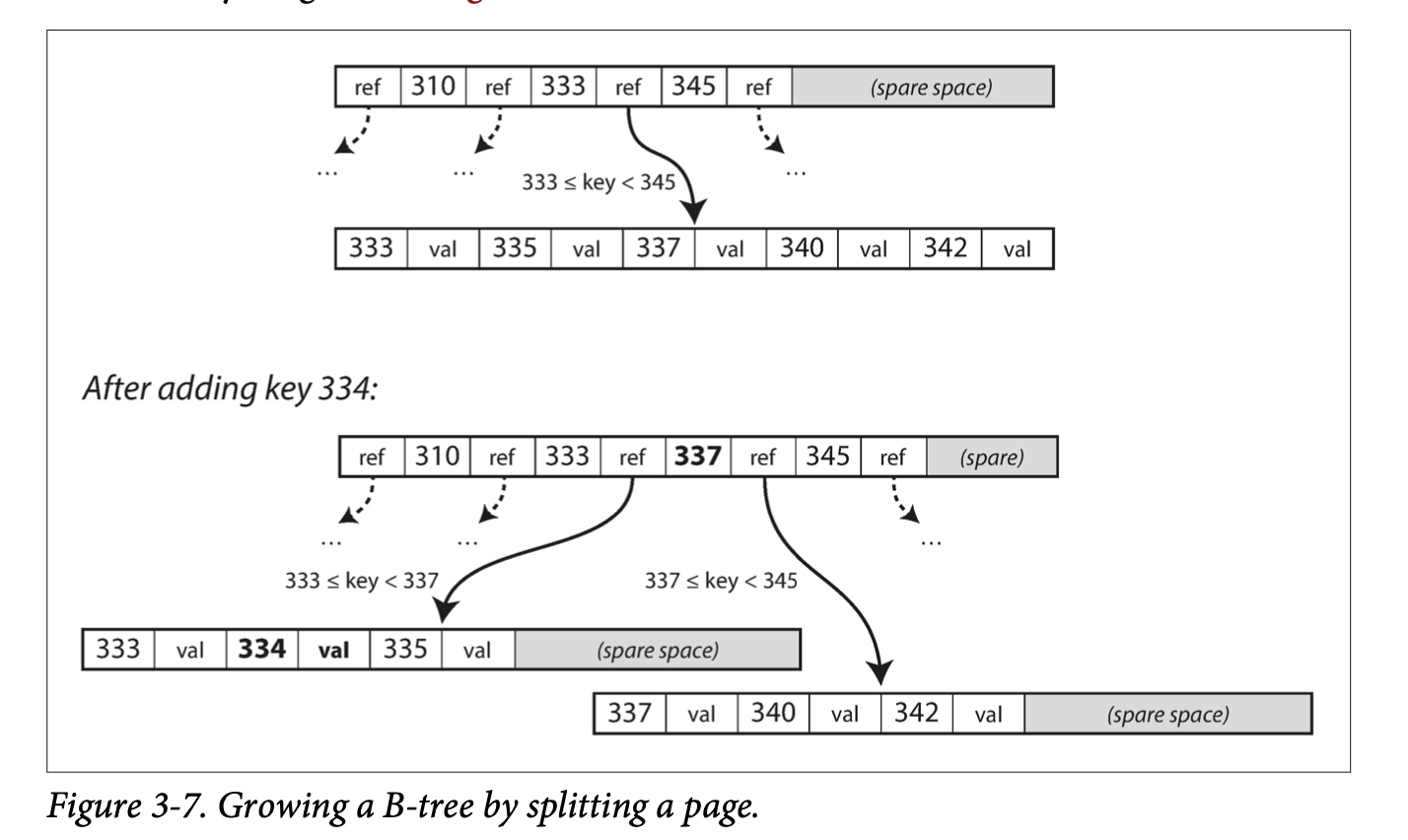 BTree Addition