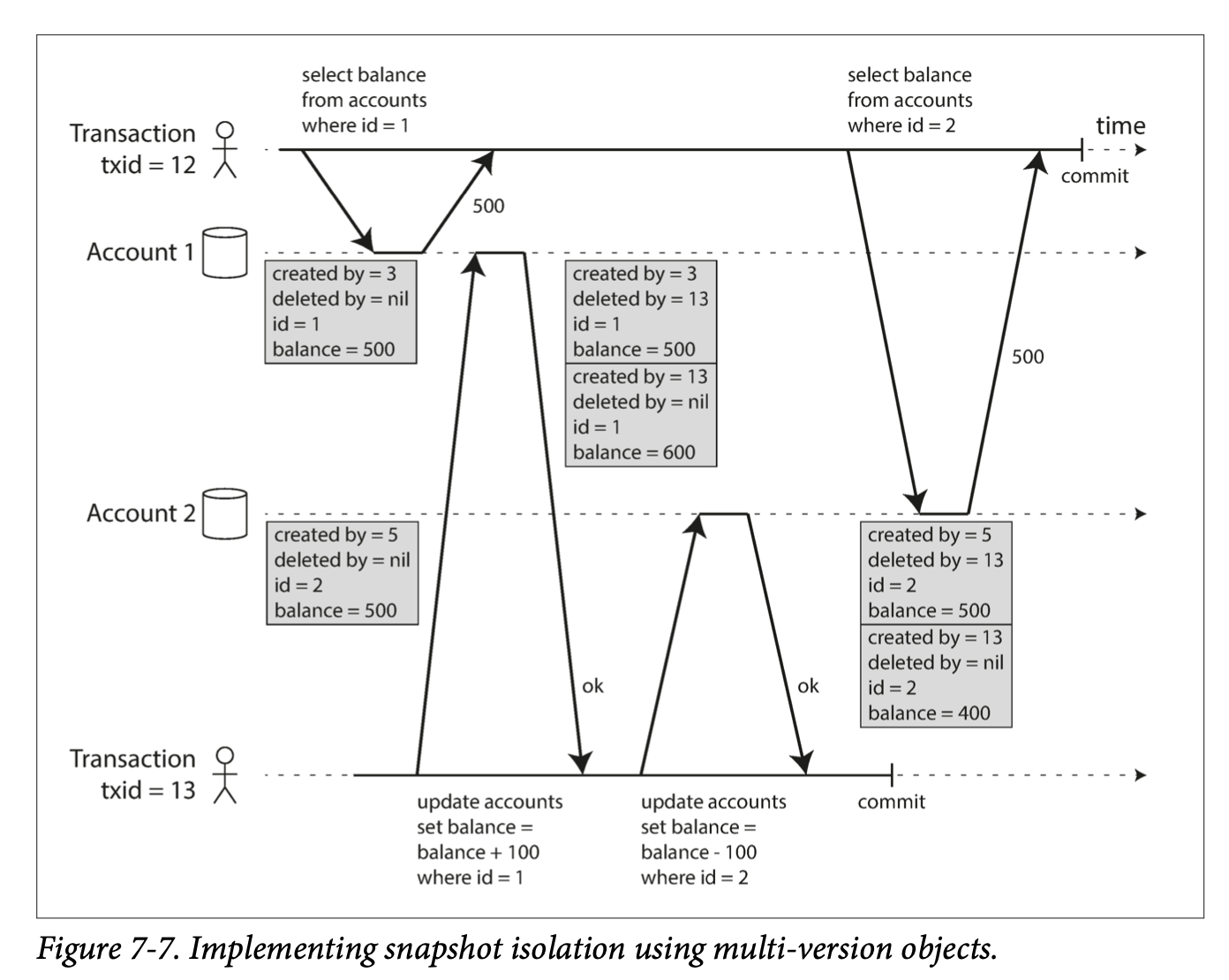 Figure 7-7