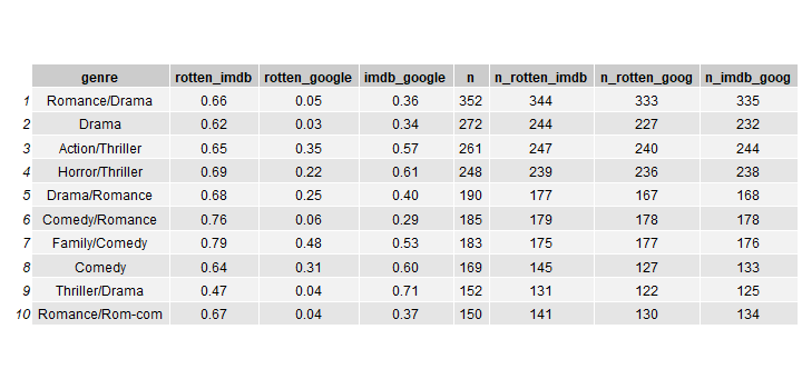 Correlation by Genre