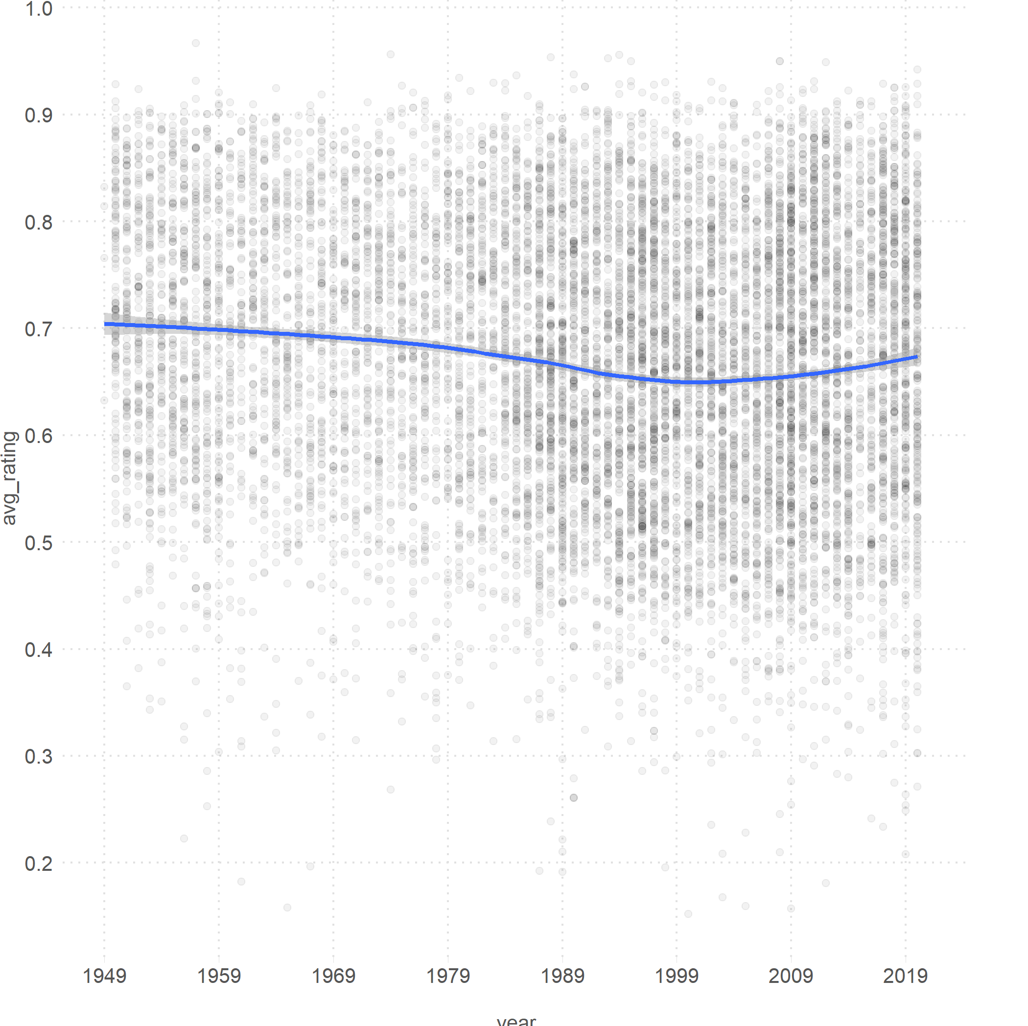 Rating Over Time