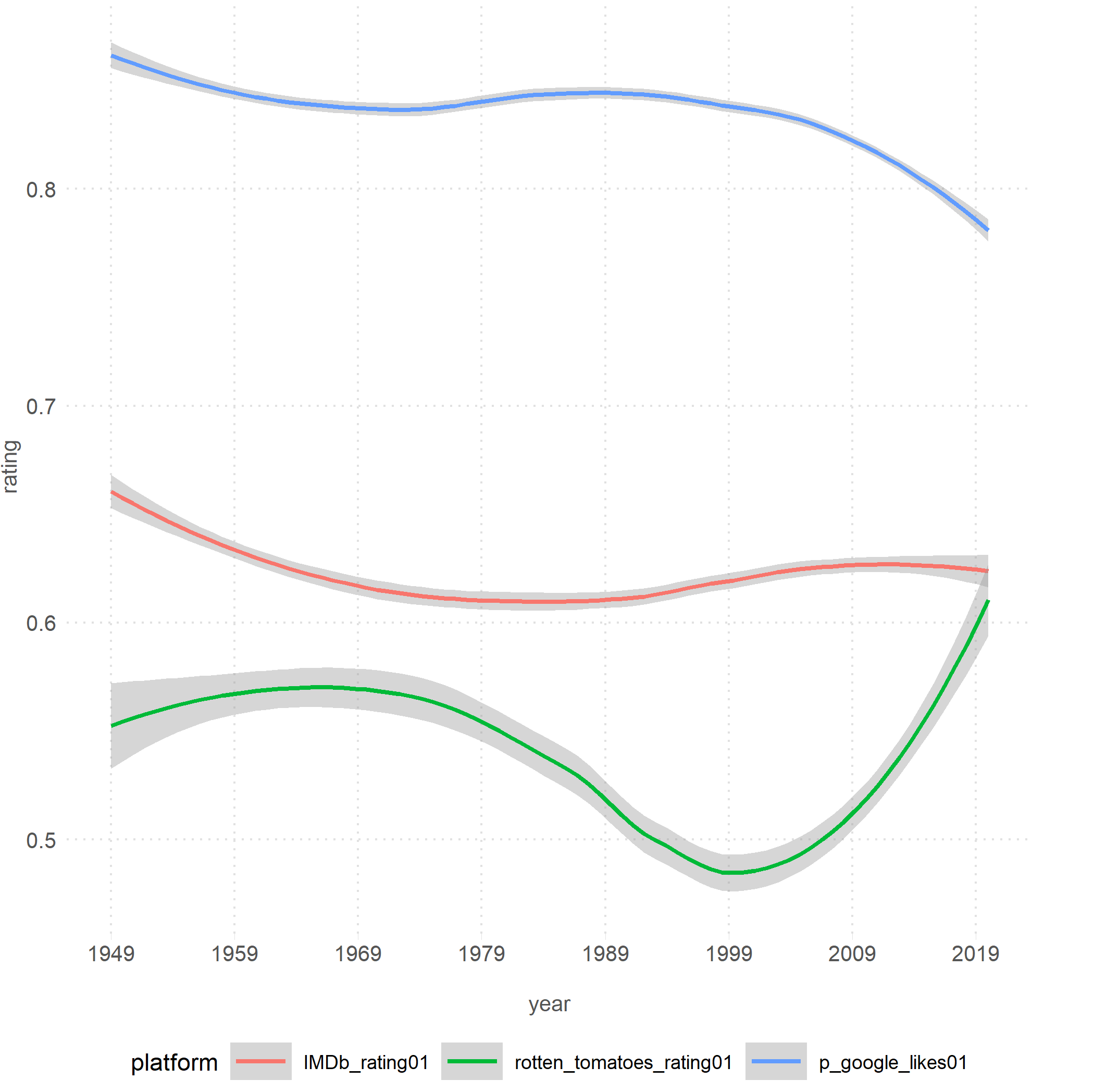 Rating Over Time by Platform