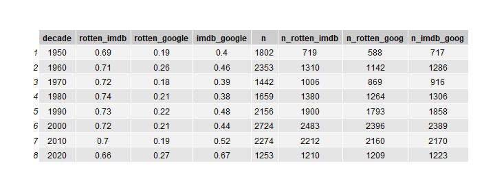 Correlation Over Time