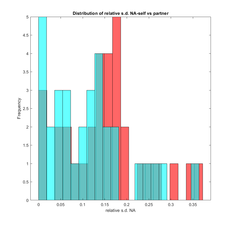 NA_relative_variance_self_partner.png