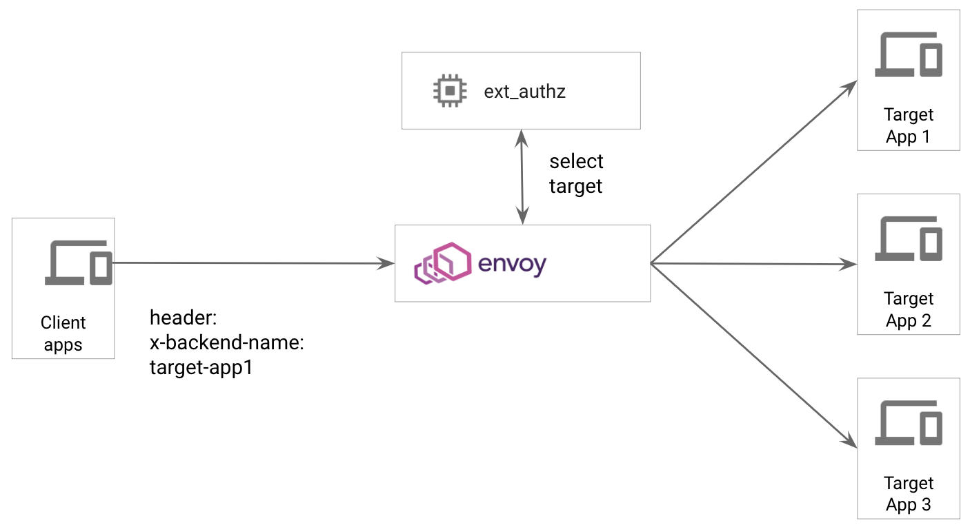 Routing Pattern1