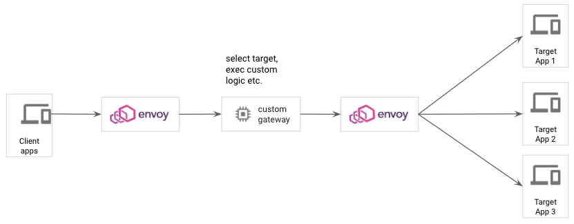 Routing Pattern2