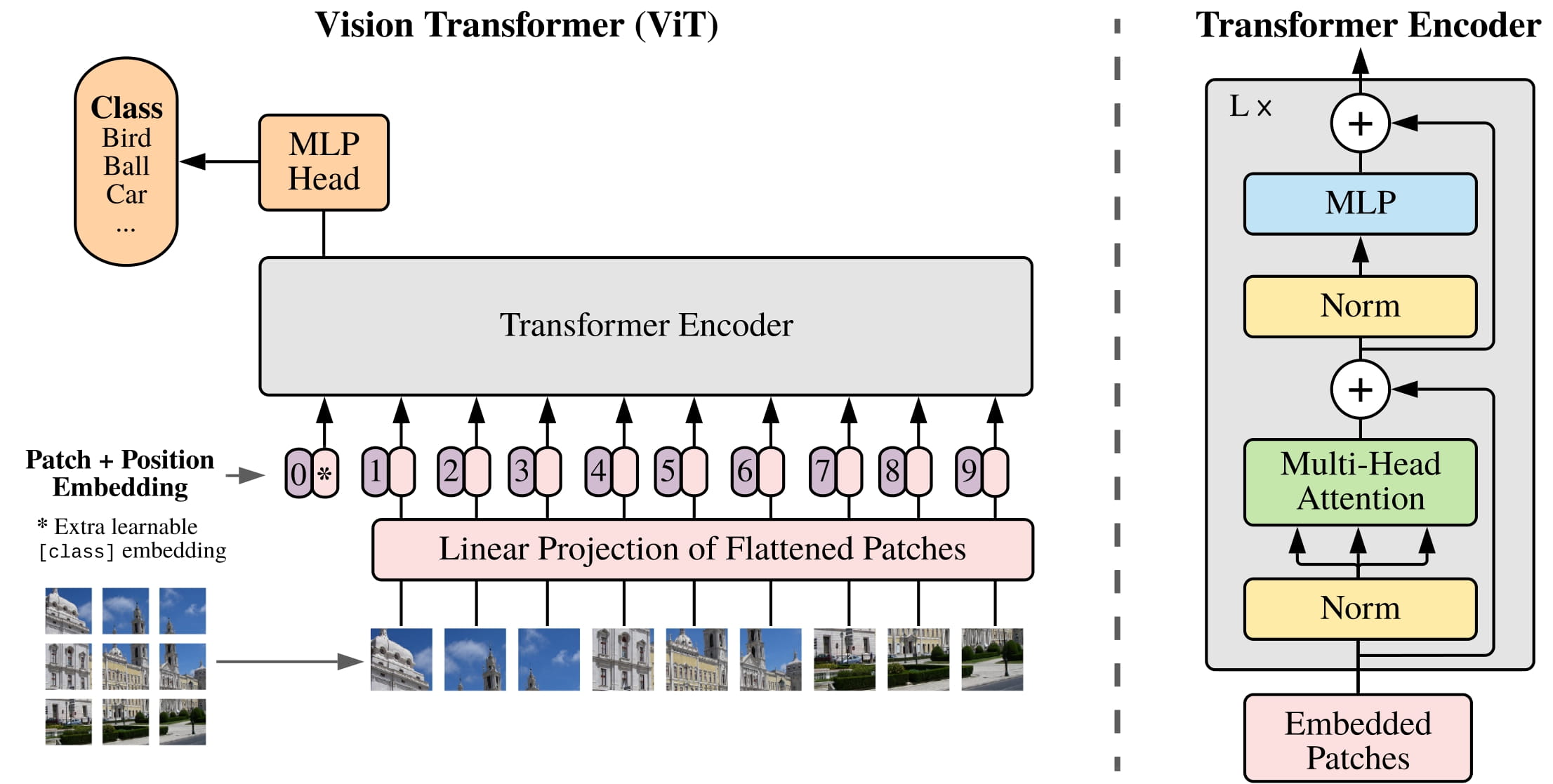 Vision Transformer overview