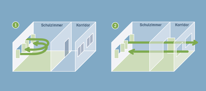 Gutes Lüften