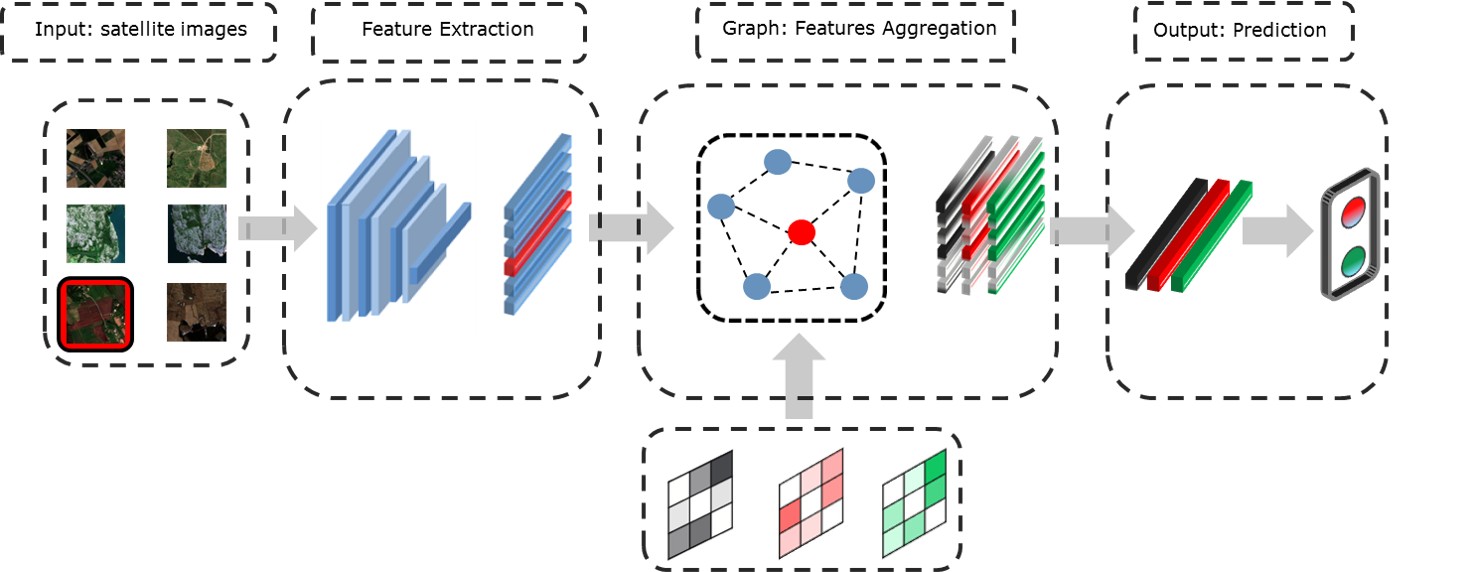 Graph aggregation on embedding features