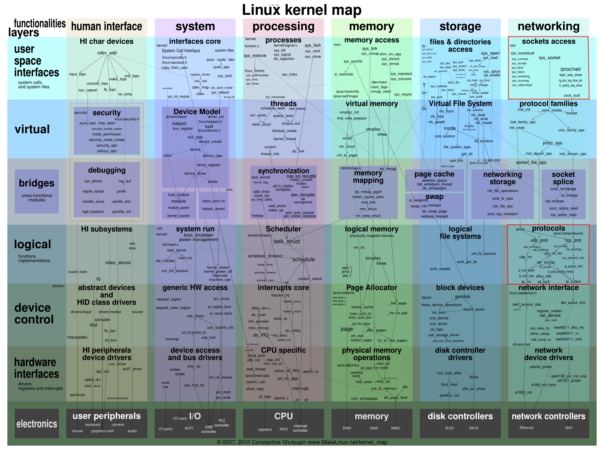 Linux Kernel Map