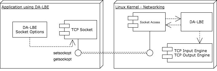 Linux Kernel Communication with the DA-LBE API