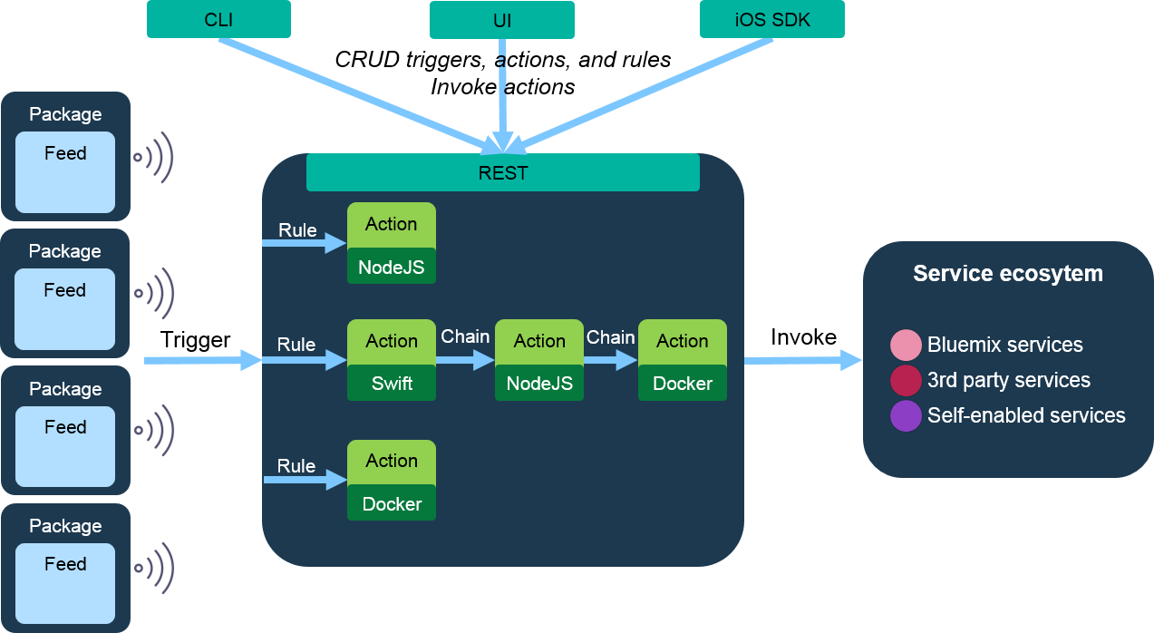 OpenWhisk architecture