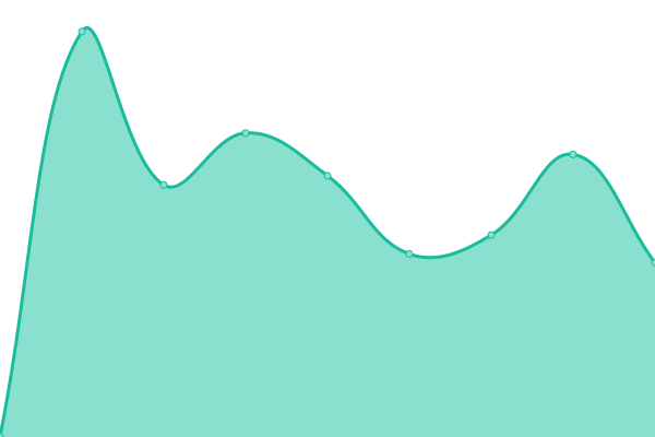 Response time graph