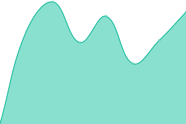 Response time graph