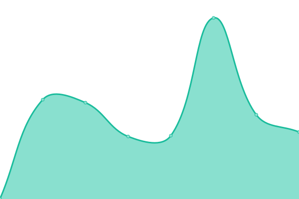 Response time graph