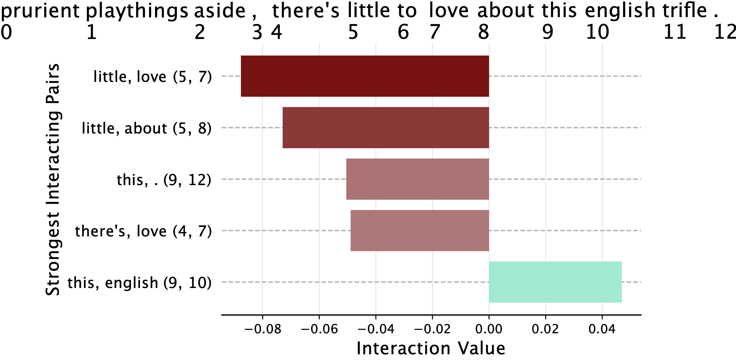 Showing feature interactions in text