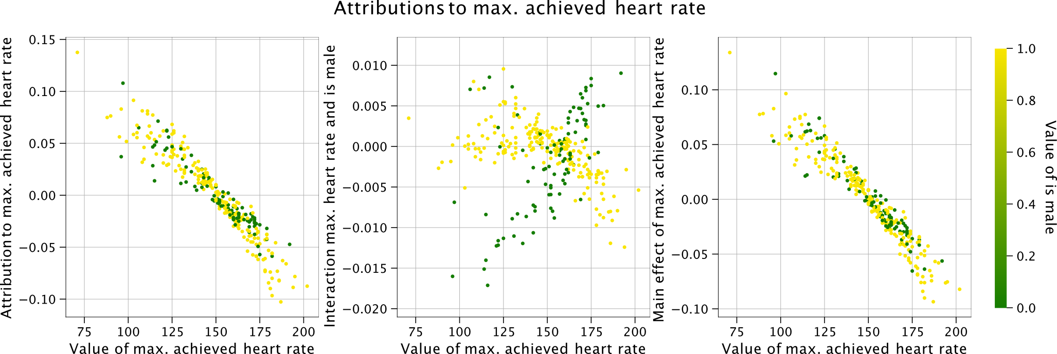 Interaction: Heart Rate and Gender