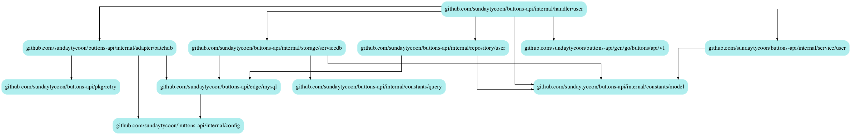 code dependency graph