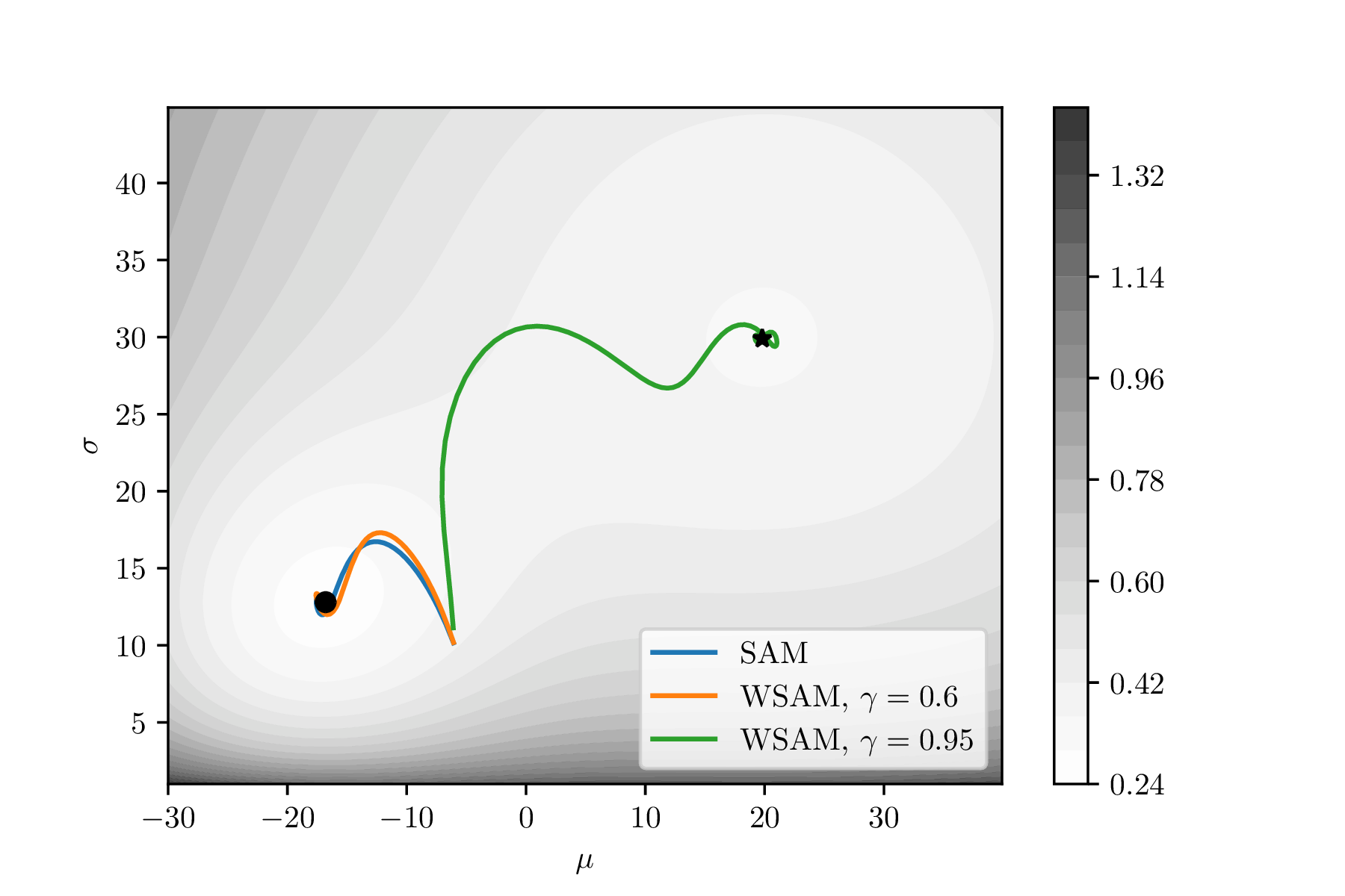 WSAM can achieve different minima by choosing
different 𝛾.