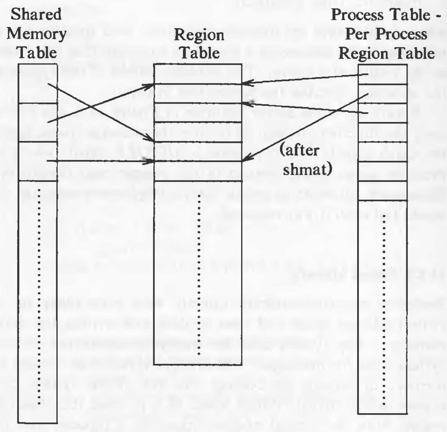 Data structures for shared memory