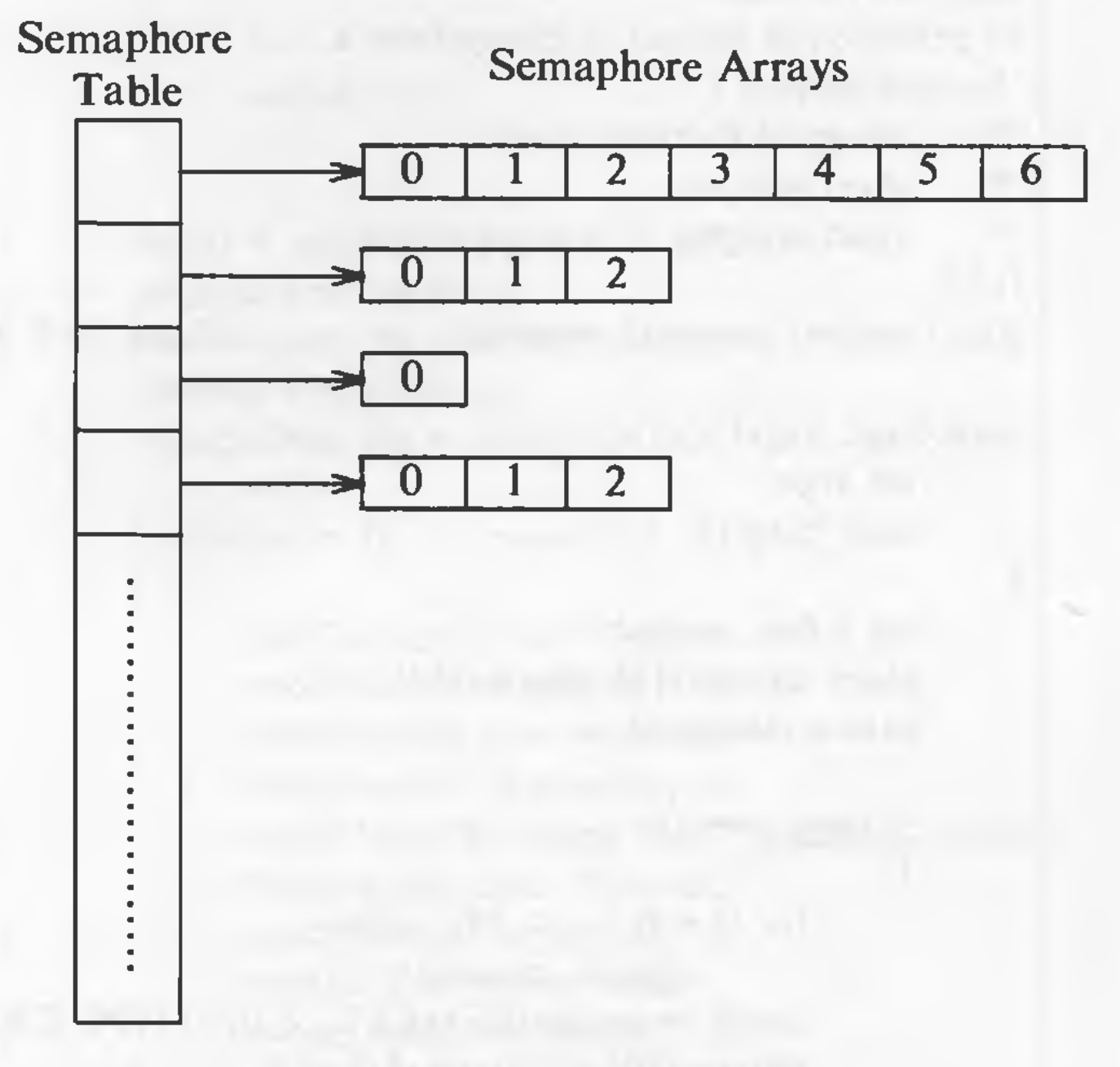 Data structure for semaphores