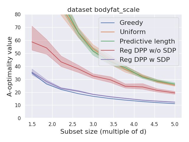 Dependence of A-optimality value on size $k$