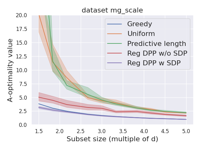 Dependence of A-optimality value on size $k$