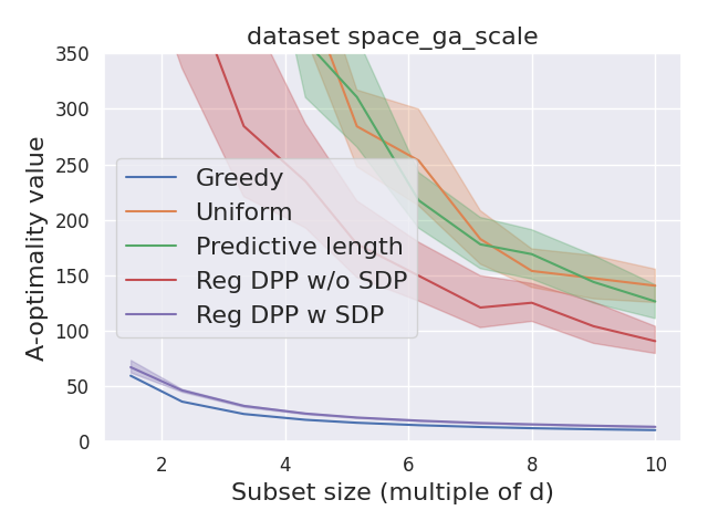 Dependence of A-optimality value on size $k$