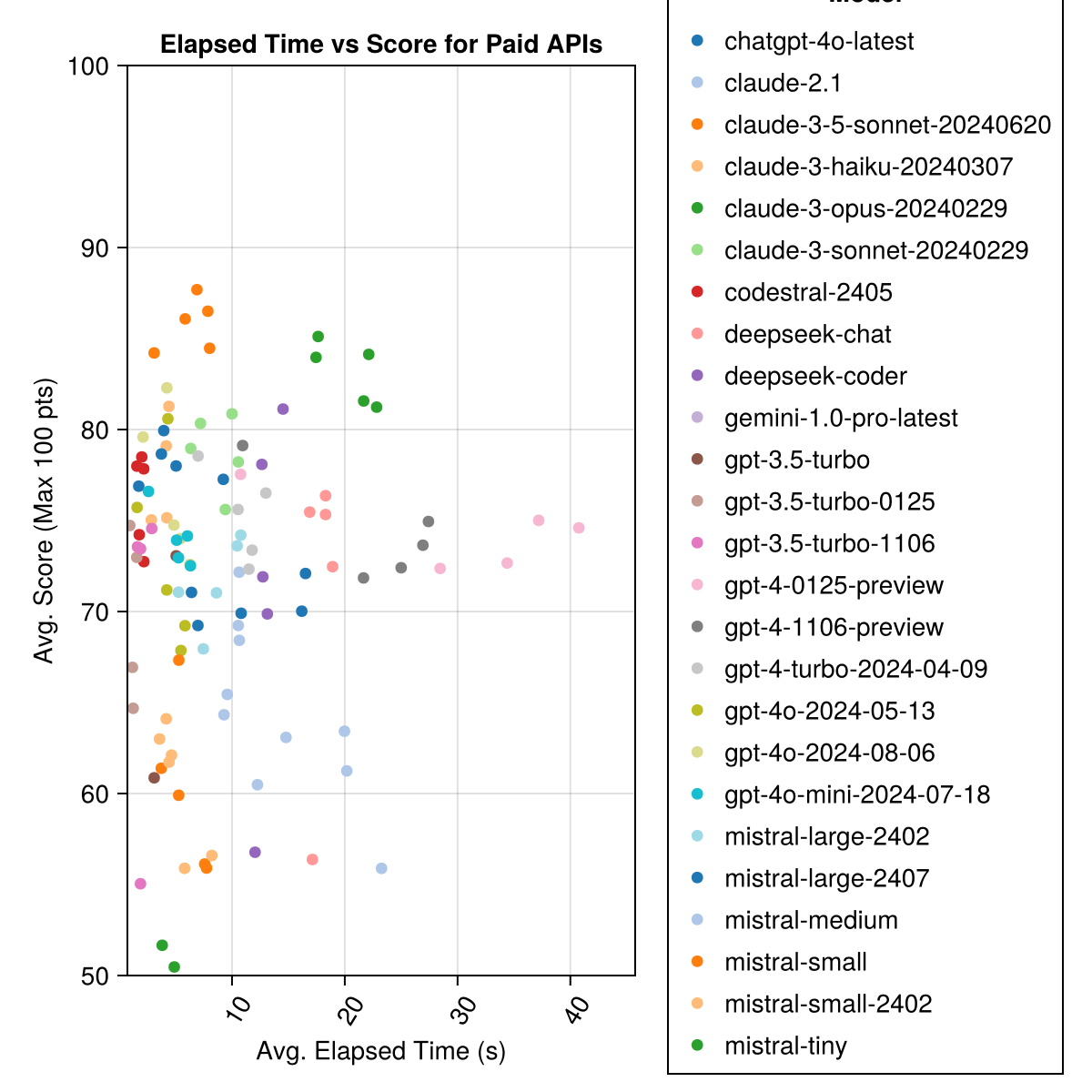 elapsed-vs-score-scatter-paid.png