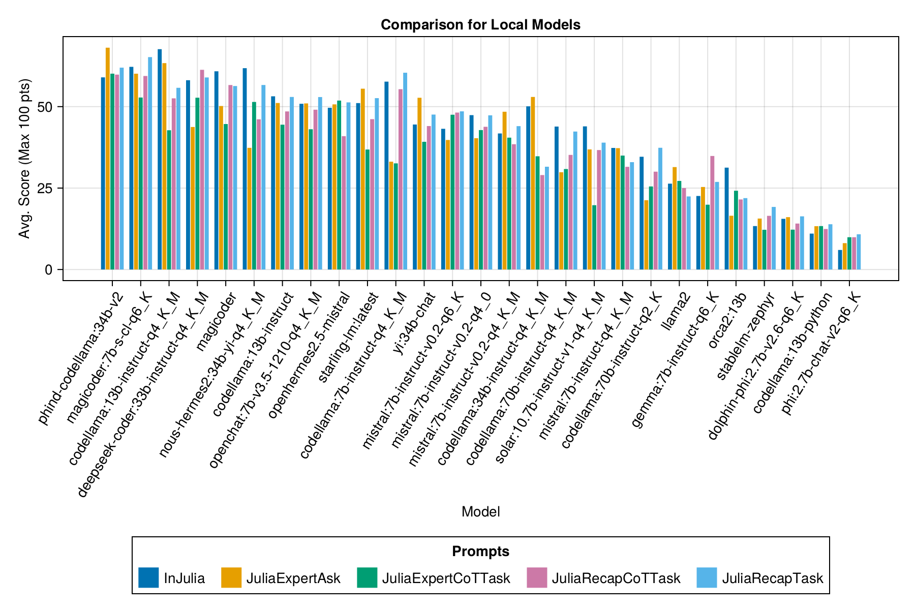 Model-Prompt-Scores-for-local-models