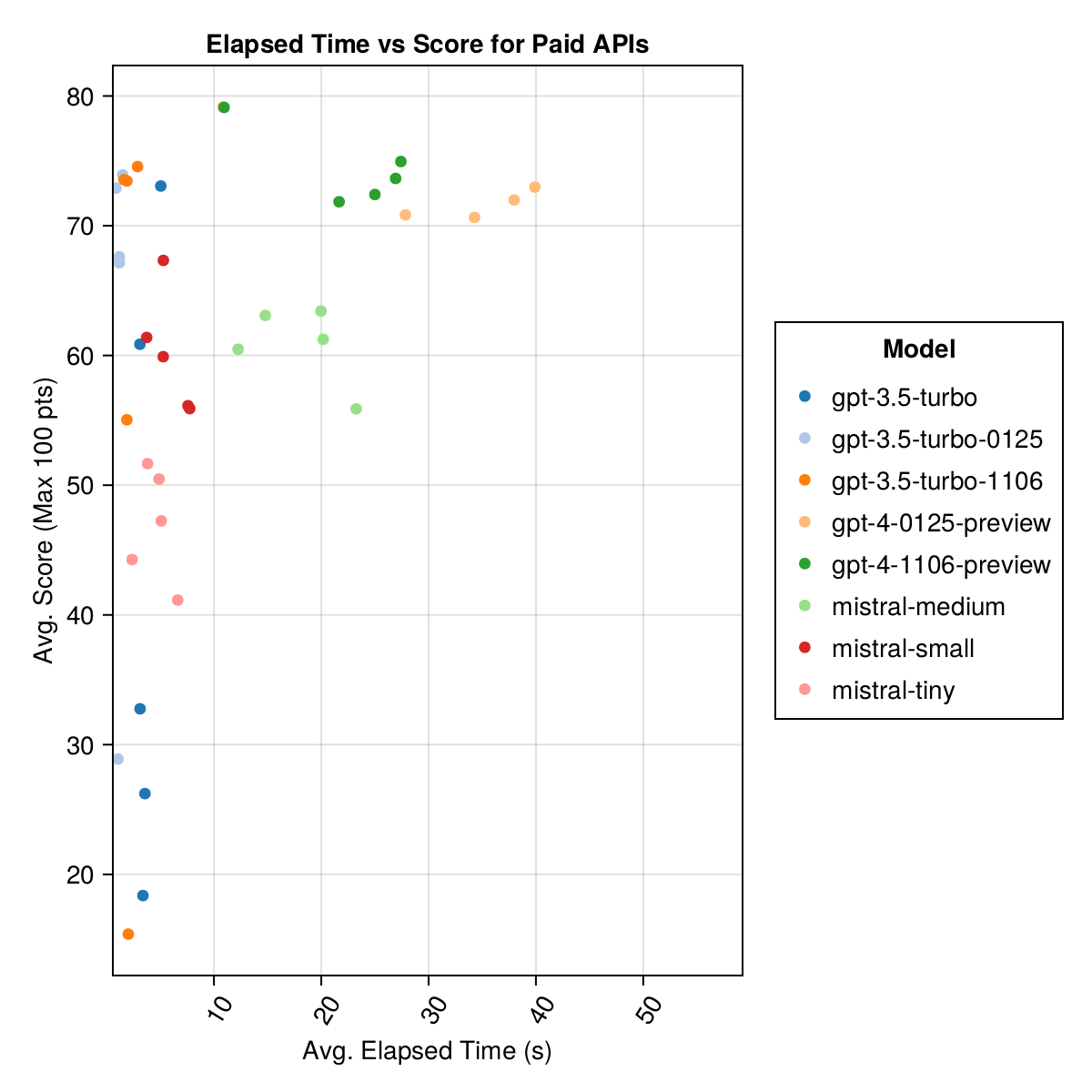 Elapsed-vs-Score-Paid-APIs