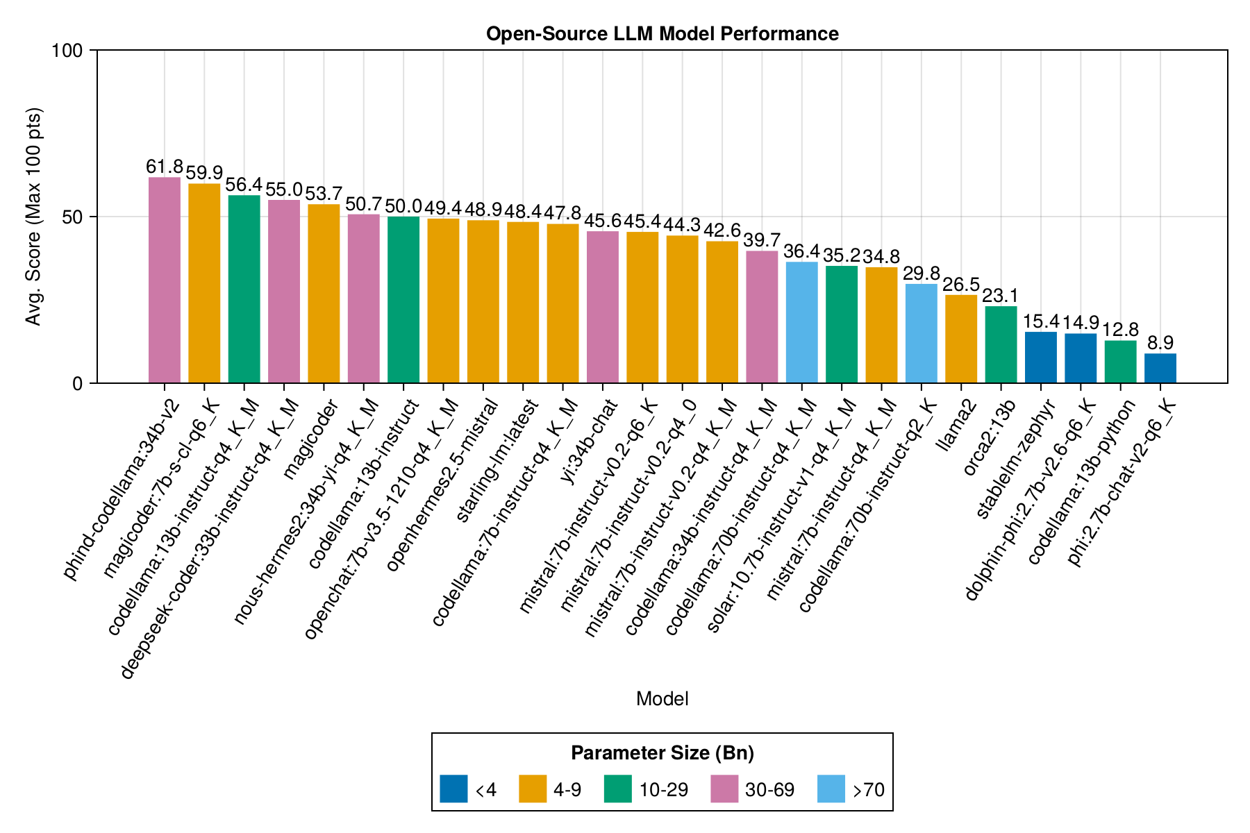 Model-Scores-for-OSS-by-size