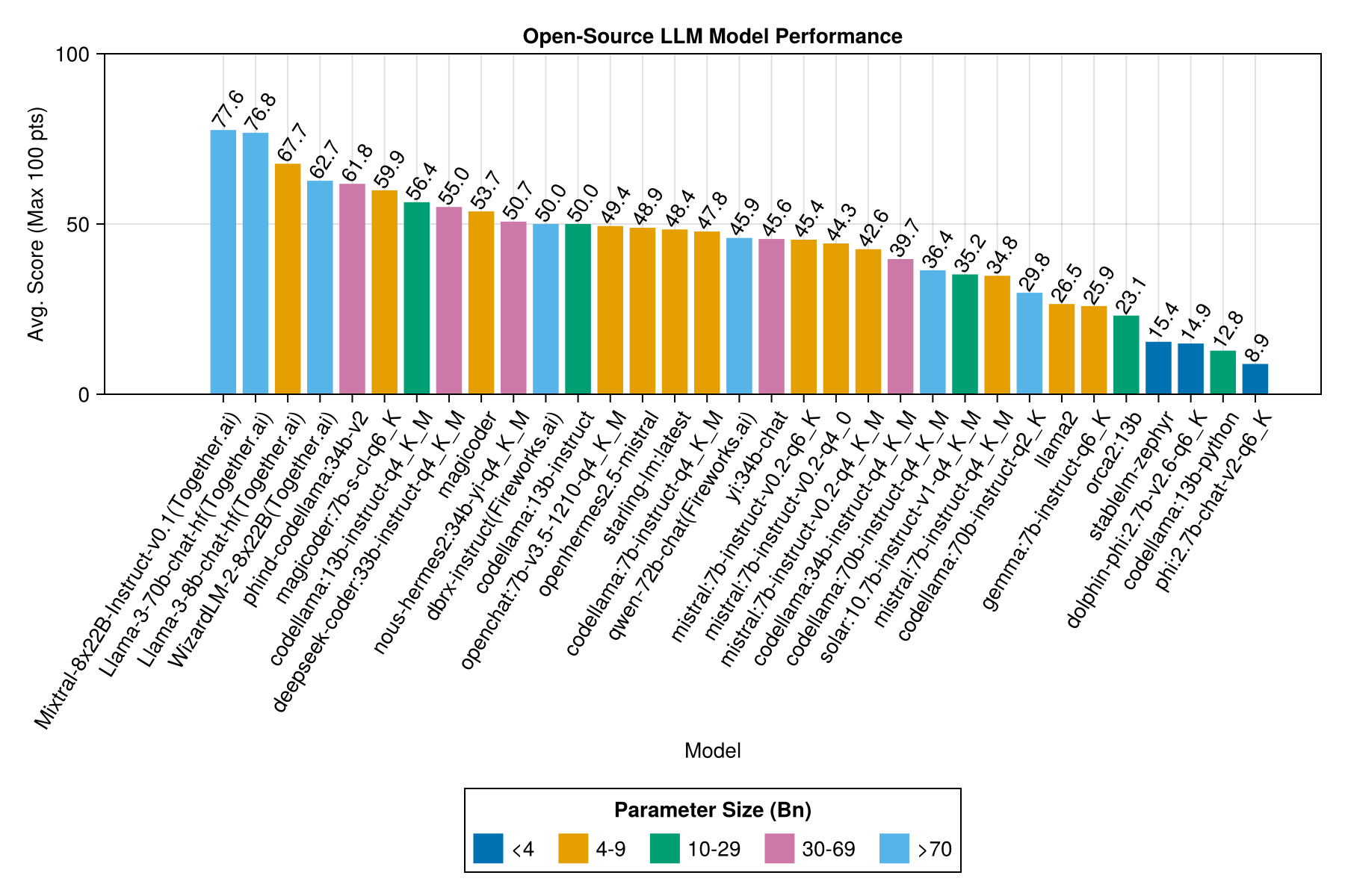 Model-Scores-for-local-models-by-size