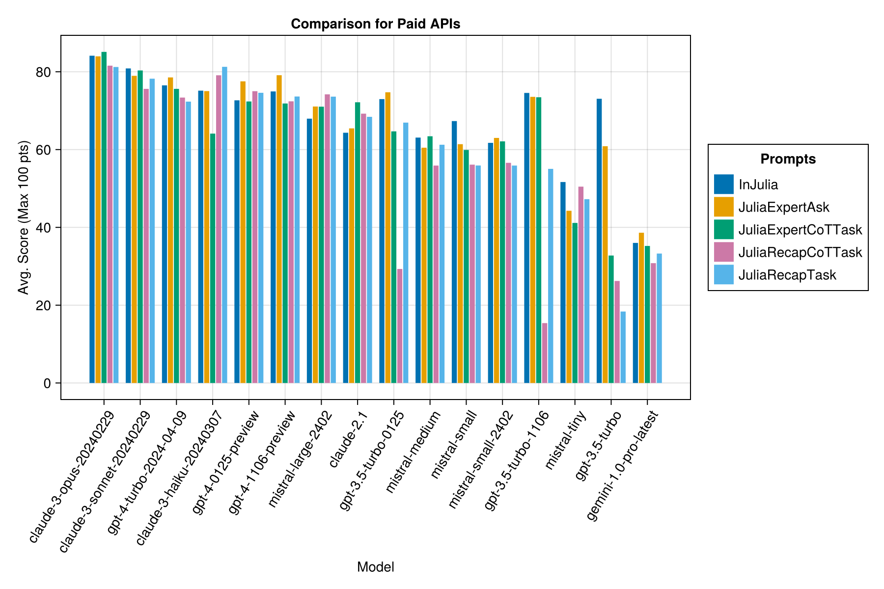 Model-Prompt-Scores-for-Paid-API