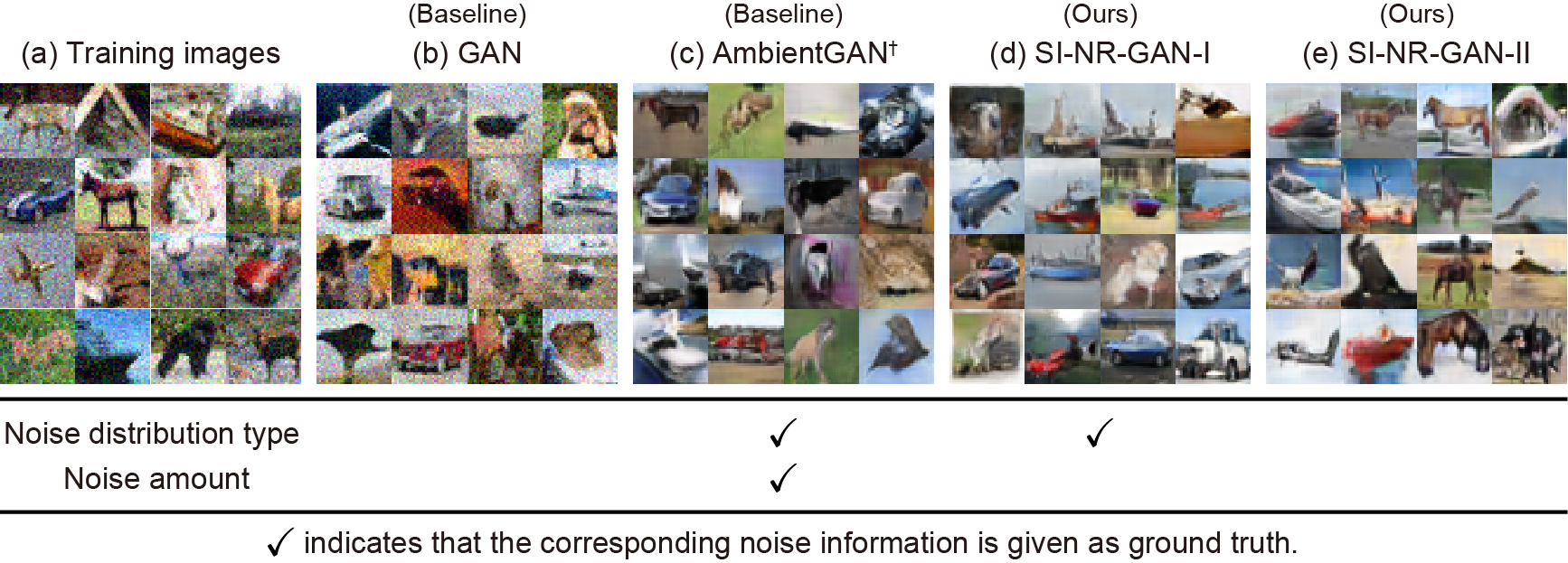 Examples of generated images on CIFAR-10 with additive Gaussian noise