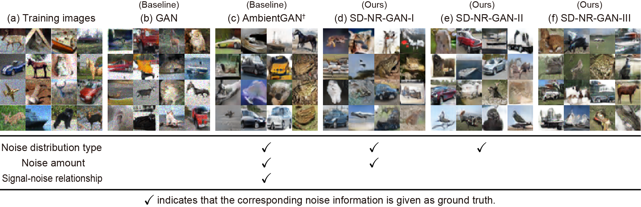 Examples of generated images on CIFAR-10 with multiplicative Gaussian noise