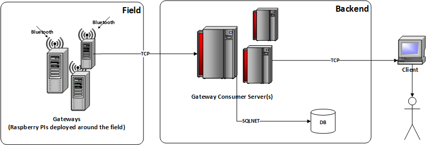 Figure 2 Logical Design